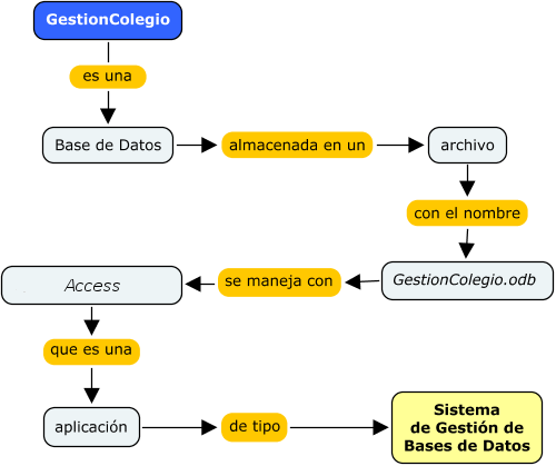 Conceptos de Bases de datos